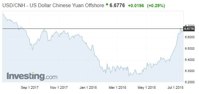 美元對離岸人民幣的走勢