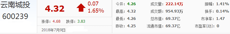 云南城投股票