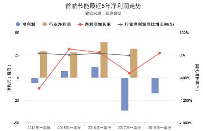 首航節能股票年報分析