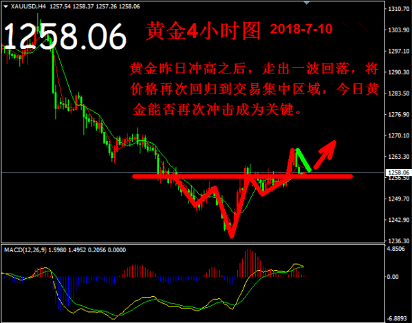 融誠天驕：7.10黃金今日能否再次沖高？