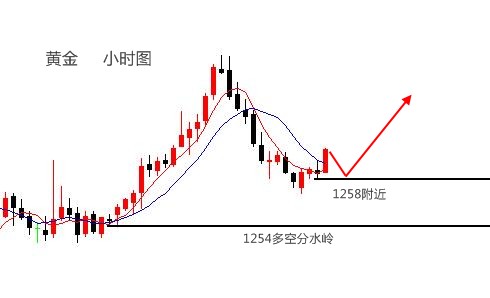 伯庸解盤：黃金“陽包陰”逢低做多，原油看震蕩！