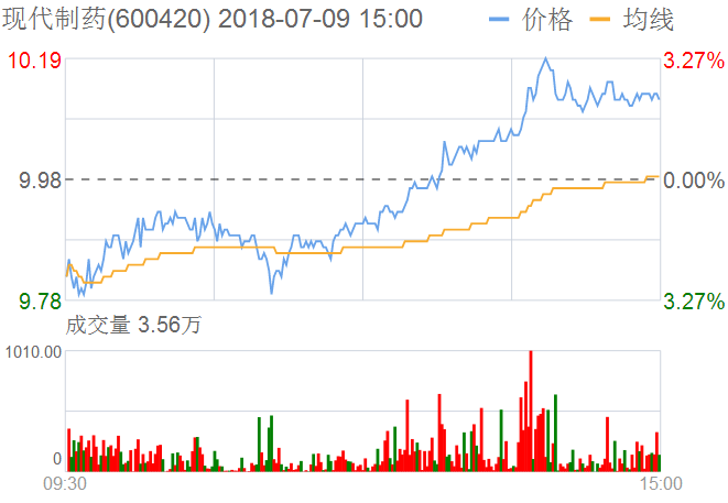 現代制藥股票