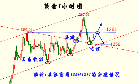 蘇語伊：黃金走勢焦作，多頭能否站穩(wěn)1260重掌主權(quán)？