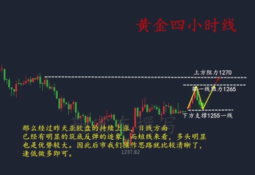 靳宏東7.10震蕩偏多形態多頭何時彰顯漲勢？黃金午間操作策略分析