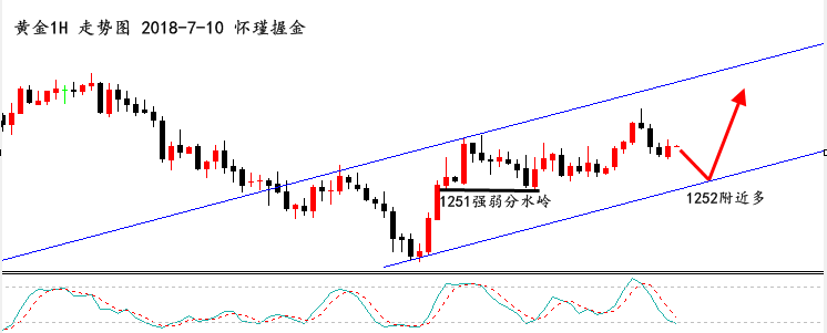 黃金行情分析,黃金操作建議,今日黃金價(jià)格走勢(shì)圖,黃金投資,