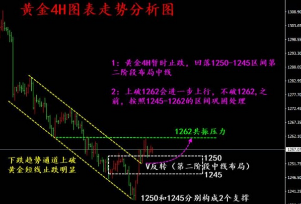 趙苒汸：7.11黃金低位承壓震蕩，1248企穩繼續多！
