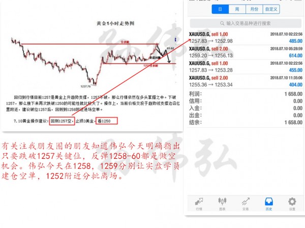 孫偉弘：7.11美元多頭卷土重來，黃金失守1250