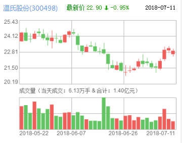 溫氏股份