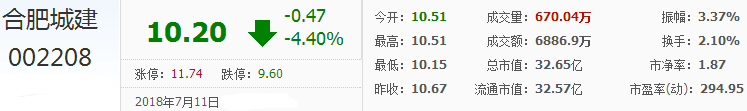 合肥城建股票