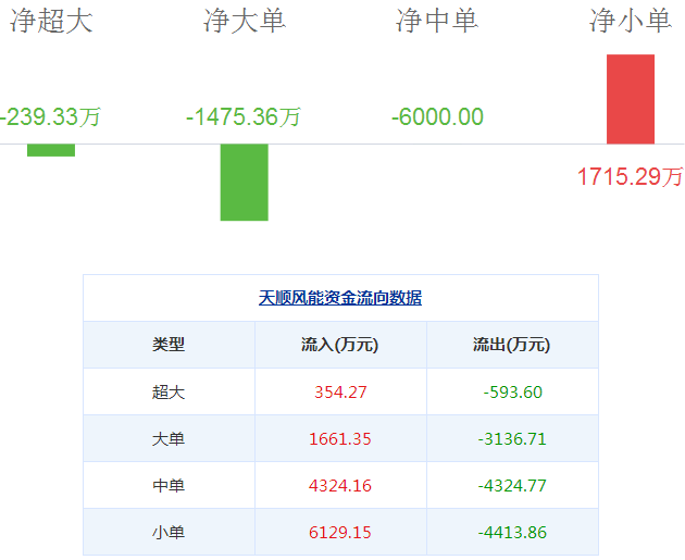 天順風能股票