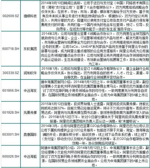 阿里概念股一覽