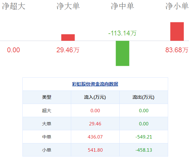彩虹股份股票