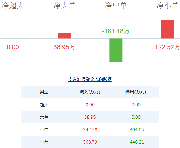 南方匯通股票