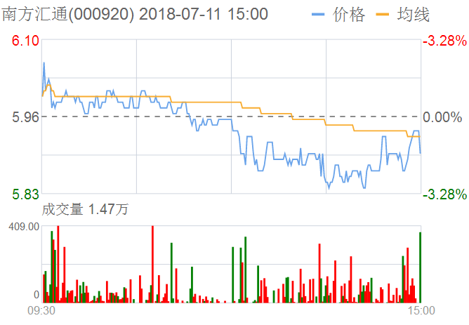 南方匯通股票