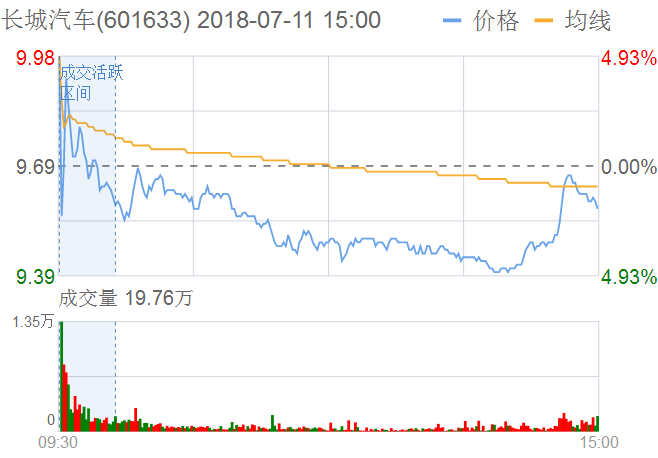 長城股票