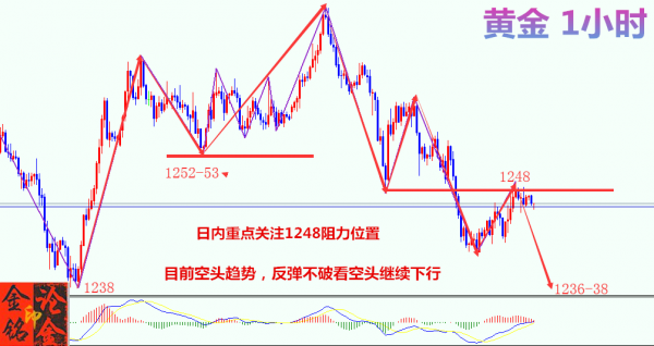 金銘論金：7.13黃金1250之下看空情緒濃重，多頭還會漲嗎？