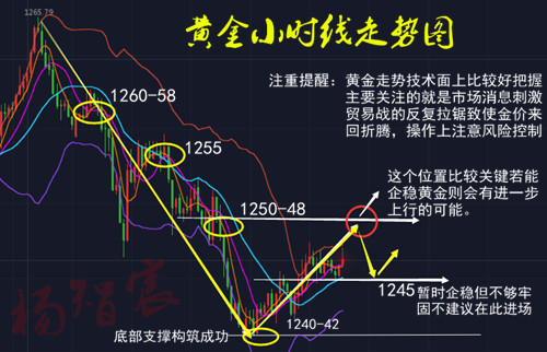 ?? 楊智宸：黃金多頭不屈1238筑底，中長(zhǎng)線30點(diǎn)布局開(kāi)啟套單可解
