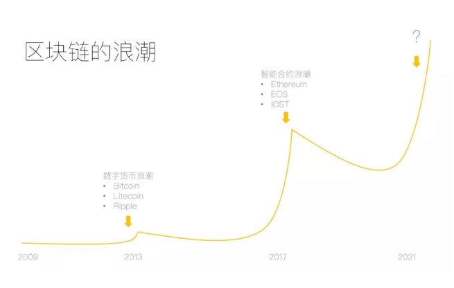 區塊鏈