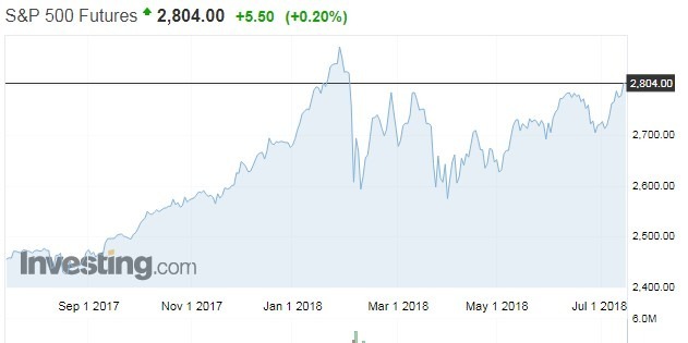 標(biāo)普500期貨走勢(shì)