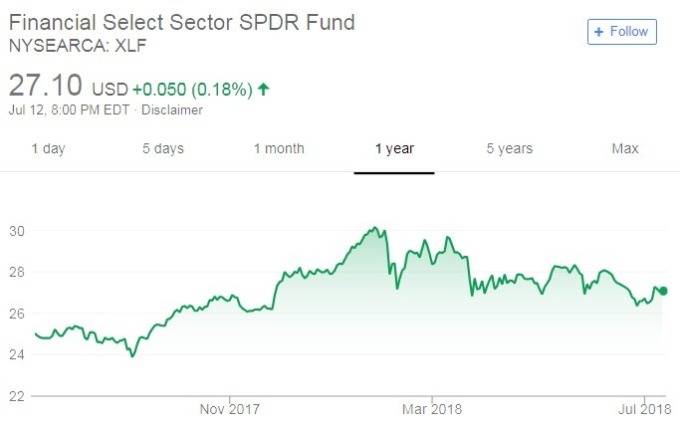 美國(guó)SPDR金融類股ETF走勢(shì)