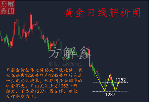 方解鑫：黃金多次探底試探支撐，多頭受挫，7.13晚間操作建議