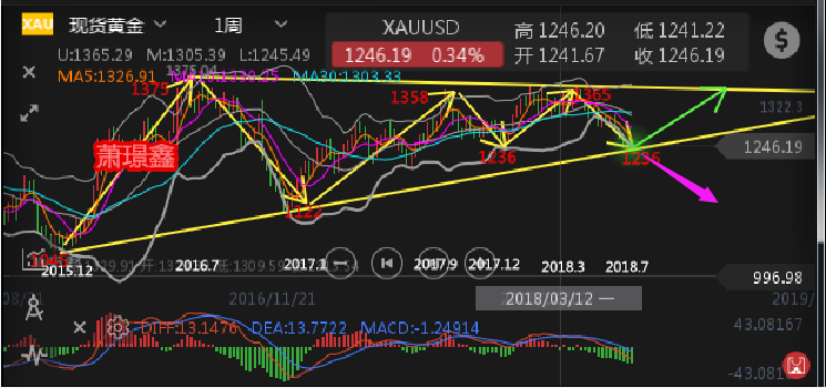 蕭璟鑫：一鼓作氣再而衰，黃金二探支撐反彈就是空