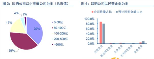回購