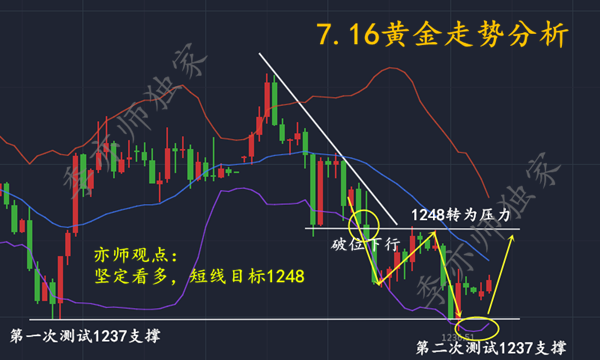 季亦師：7.16黃金第二次試探1237，第二次做多機(jī)會(huì)來(lái)了