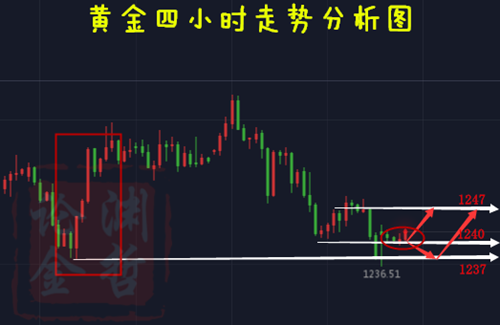 王淵哲:7.16黃金震蕩上漲多頭來臨歐美盤操作分析