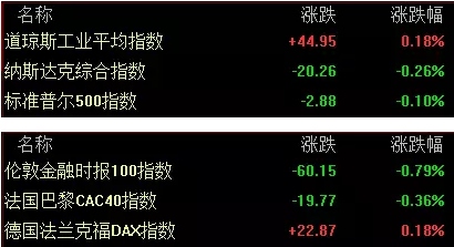外圍市場漲跌