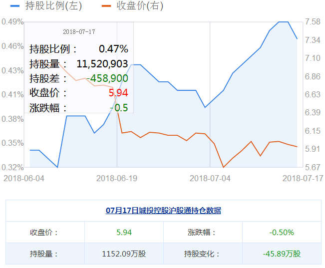 城投控股股票