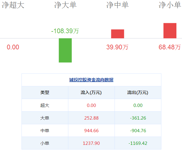 城投控股股票