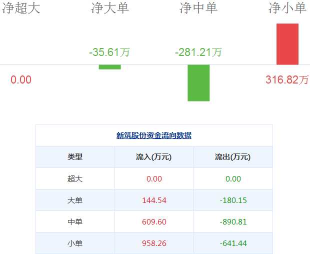 新筑股份股票