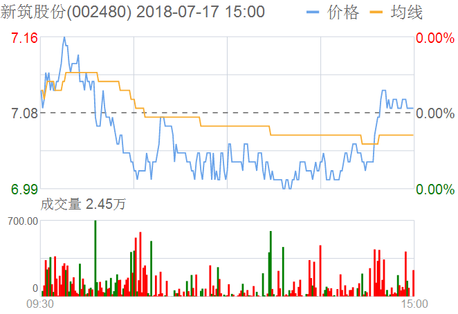 新筑股份股票