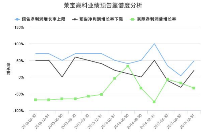 萊寶高科股票