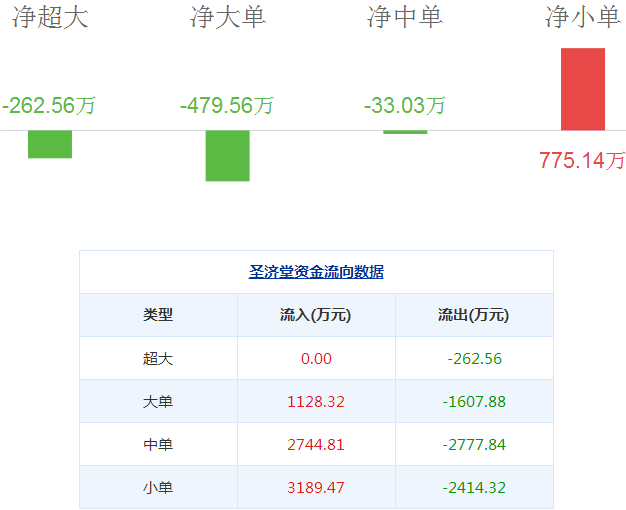 圣濟堂股票