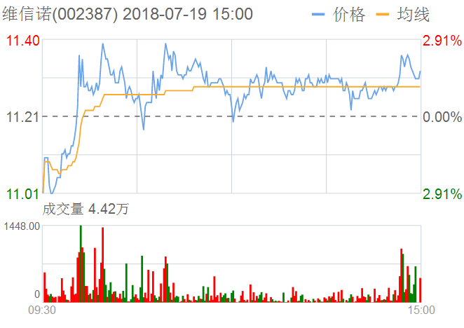 維信諾股票