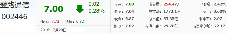 盛路通信股票