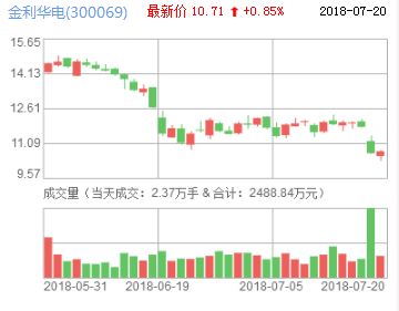金利華電