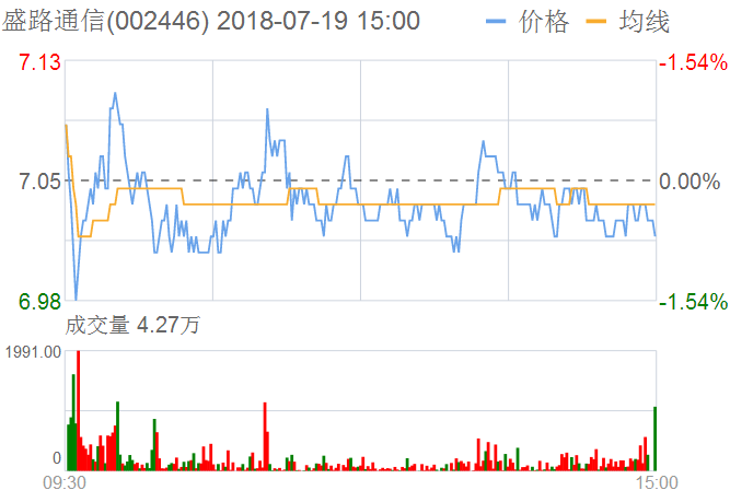 盛路通信股票