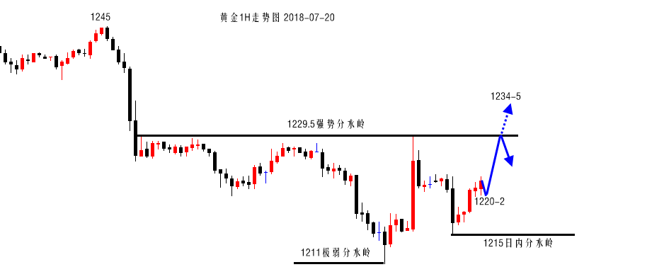 沈皓南：黃金昨日空單止盈，今日慢陽上漲，建議1220-2多！