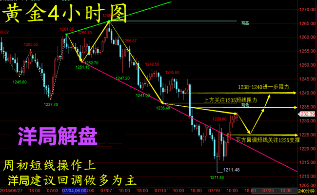 洋局解盤：7.23黃金，原油是否觸底，本周開盤策略及走勢分析【解套】