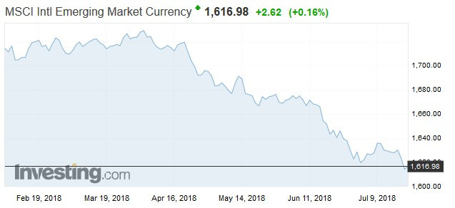 新興市場貨幣指數(shù)走勢(近一年表現(xiàn))