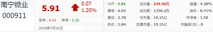 南寧糖業股票