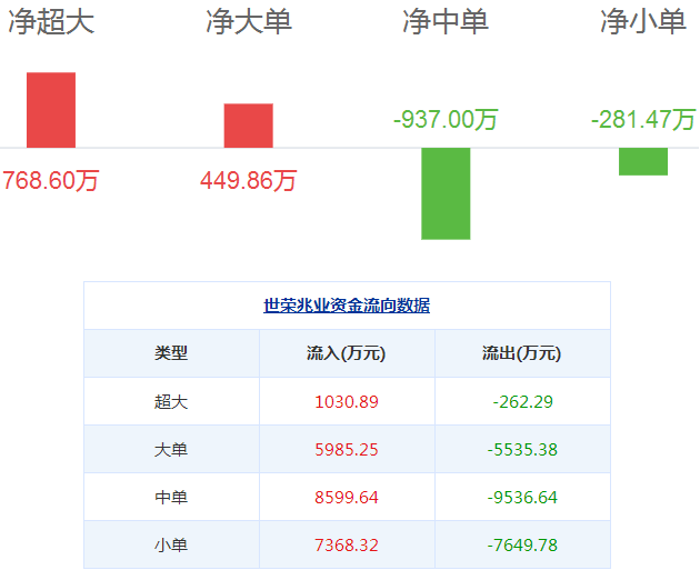 世榮兆業股票