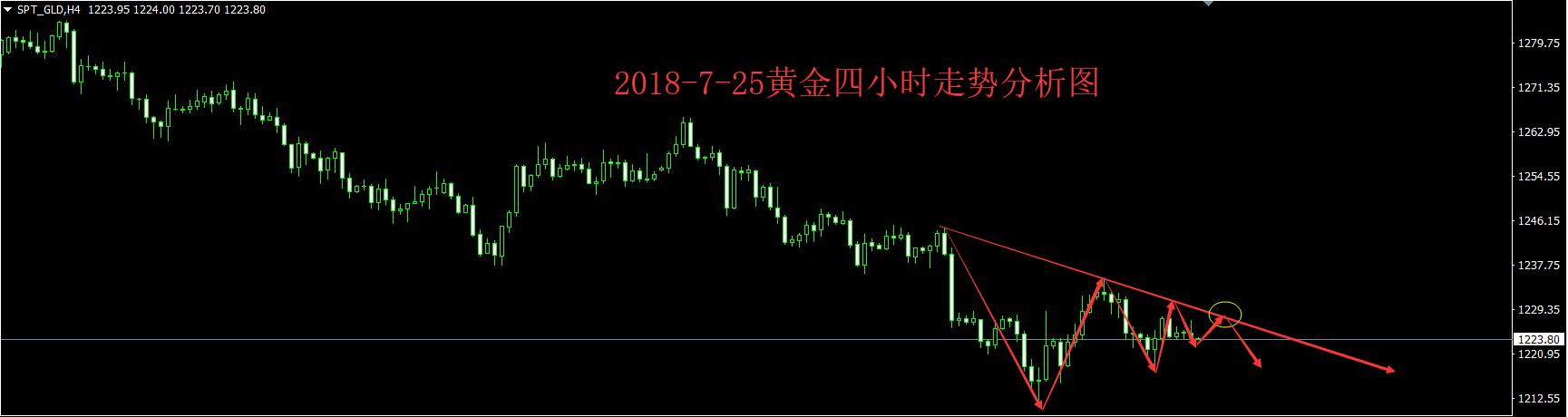 林宏毅：7.25午評黃金多頭曇花一現(xiàn)，反轉(zhuǎn)即使此時(shí)？