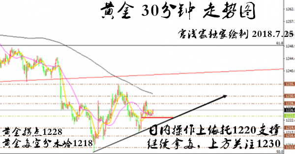 宮淺宸：7.25黃金繼續低多布局，早間1223多已入，莫讓投資拋棄你