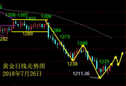 碧錦云：黃金回調繼續多，中長線目標1265，抄底翻倉之勢不可錯過！