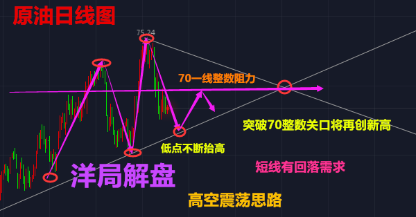洋局解盤：7.26美元指數震蕩走低黃金，原油能否借機反抽走勢及【解套】
