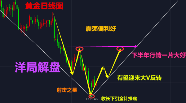 洋局解盤：7.26美元指數震蕩走低黃金，原油能否借機反抽走勢及【解套】